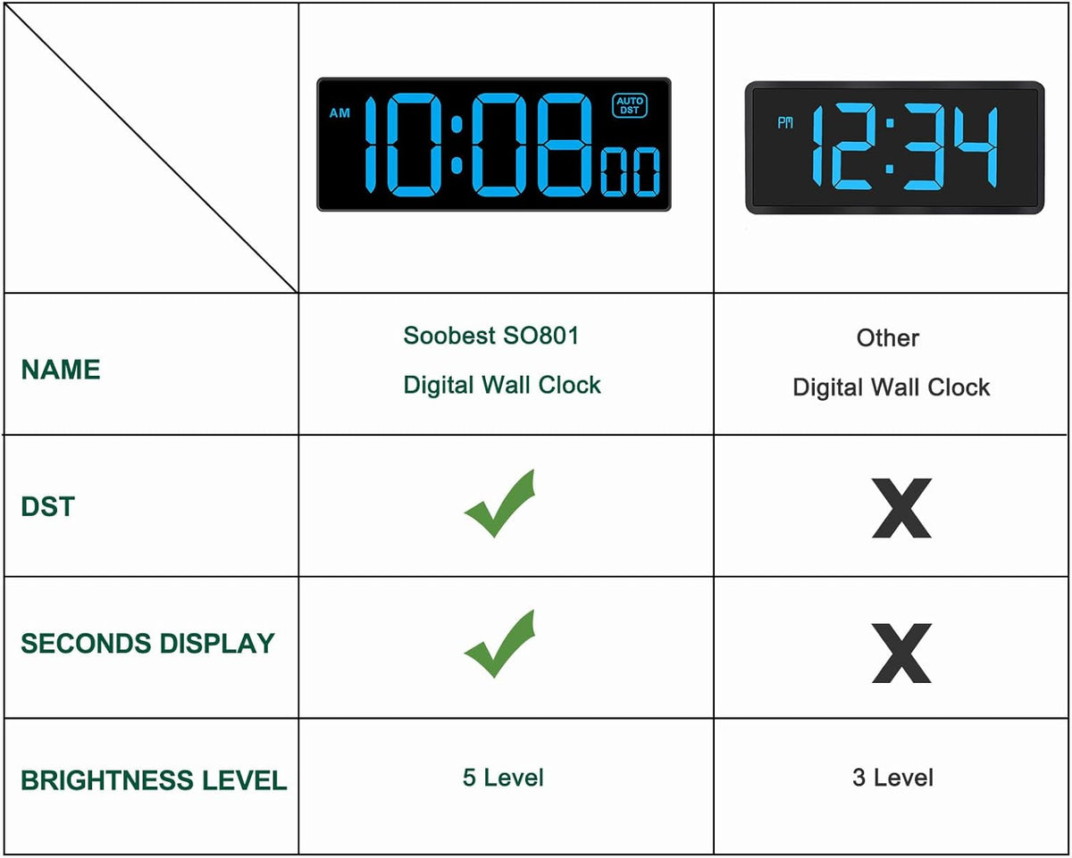 Soobest LED Wall Clock Digital Clock with Seconds, Electric Plug in Large Big Numbers Clock 5 Dimmers Wall Mount for Living Room, Auto DST, 10 Inches (Blue)