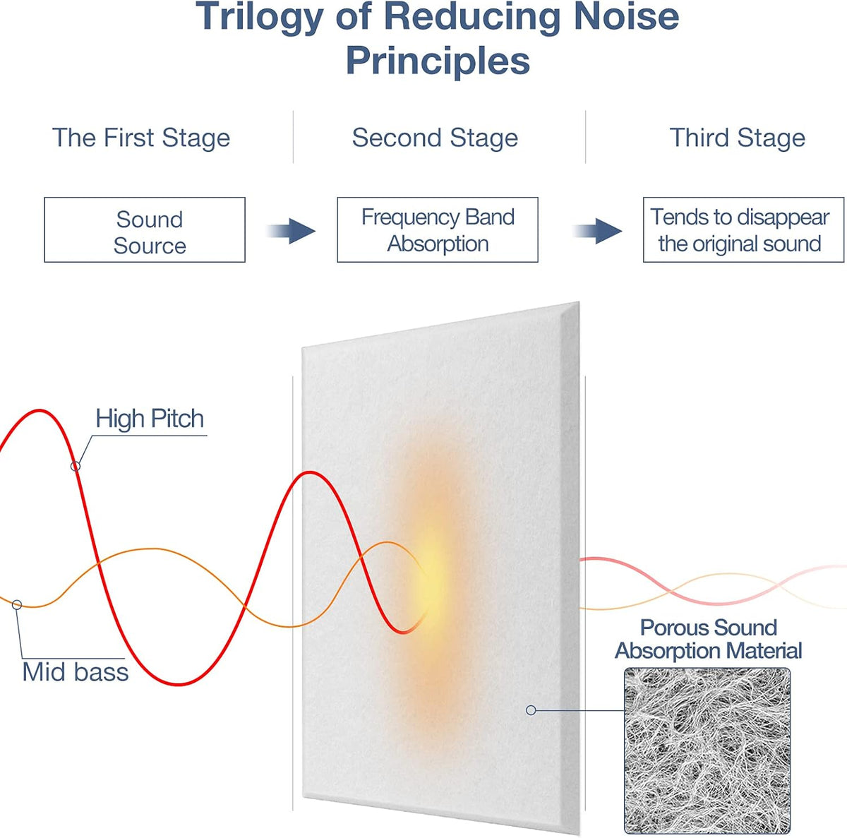 12 Pack Self-Adhesive Acoustic Panels, 12" X 12" X 0.4" High-Density Polyester Sound Proof Foam Panels for Walls, Soundproof Wall Panels for Home & Office (White)